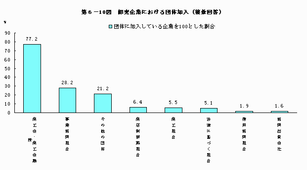 卸売企業における団体加入（複数回答）