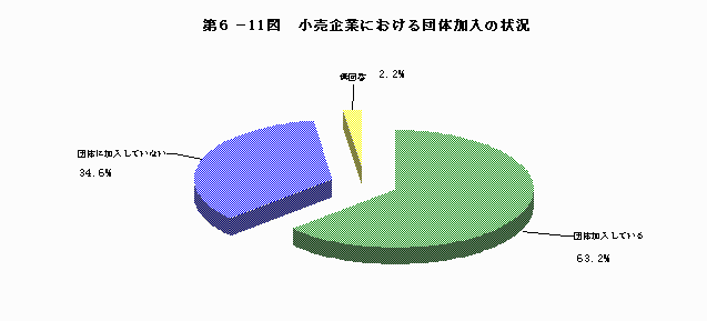 小売企業における団体加入の状況