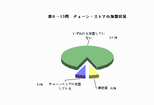 チェーン･ストアの加状況