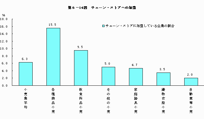 チェーン･ストアへの加盟