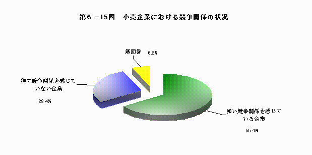 小売企業における競争関係の状況