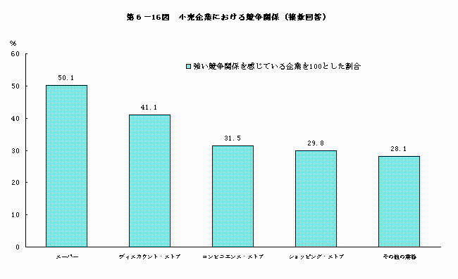 小売企業における競争関係（複数回答)

