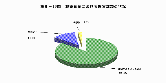 卸売企業における経営課題の状況