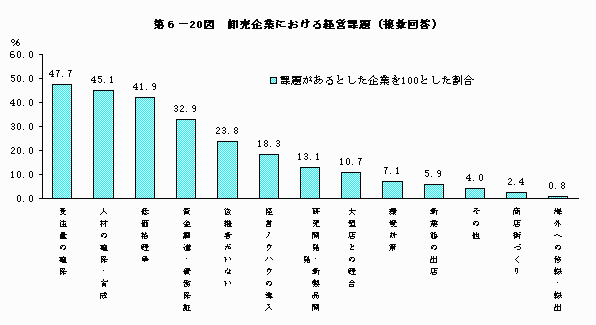 卸売企業における経営課題（複数回答）