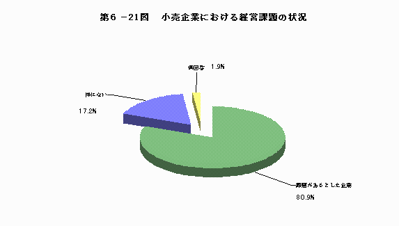 小売企業における経営課題の状況