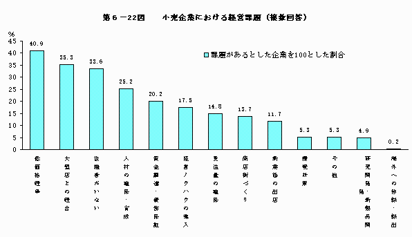 小売企業における経営課題（
複数回答）