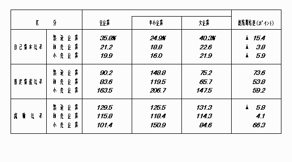 財務に関する経営数値（法人企業）