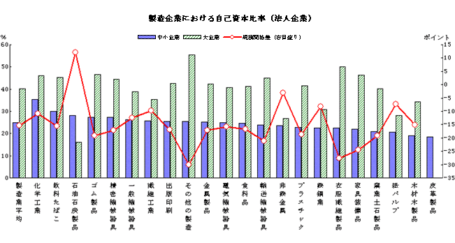 製造企業における自己資本比率（法人企業）