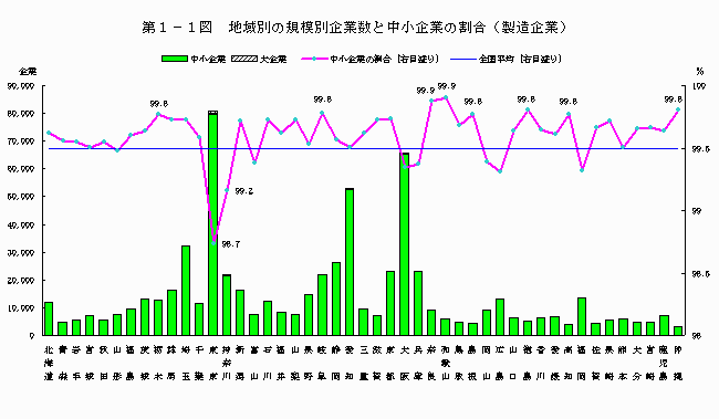 地域別の規模別企業数と中小企業の割合（製造企業）