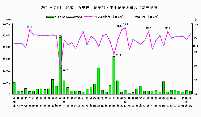 地域別の規模別企業数と中小企業の割合（卸売企業）