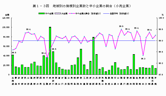 地域別の規模別企業数と中小企業の割合（小売企業）
