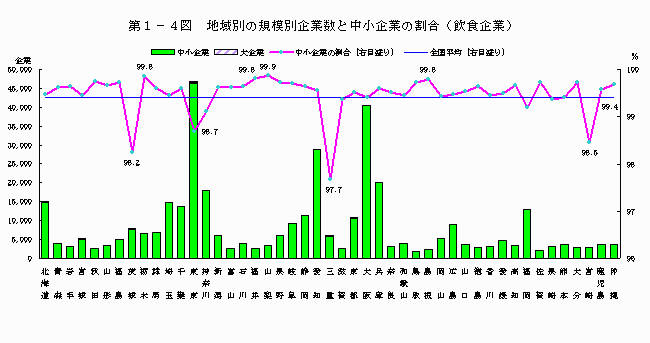 地域別の規模別企業数と中小企業の割合（飲食企業）