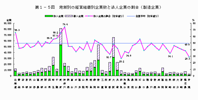 地域別の経営組織別企業数と法人企業の割合（製造企業）