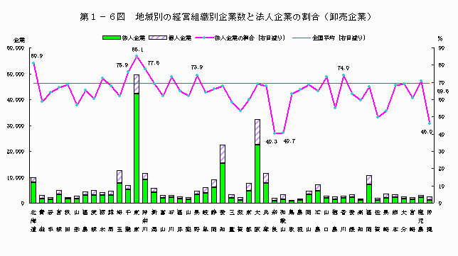 地域別の経営組織別企業数と法人企業の割合（卸売企業）