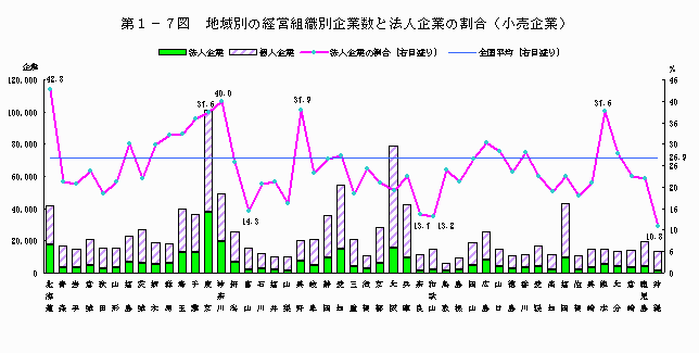 地域別の経営組織別企業数と法人企業の割合（小売企業）