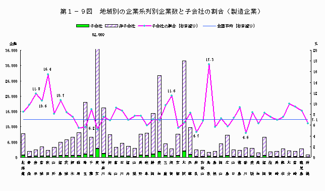 地域別の企業系列別企業数と子会社の割合（製造企業）