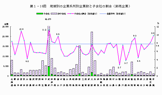 地域別の企業系列別企業数と子会社の割合（卸売企業）