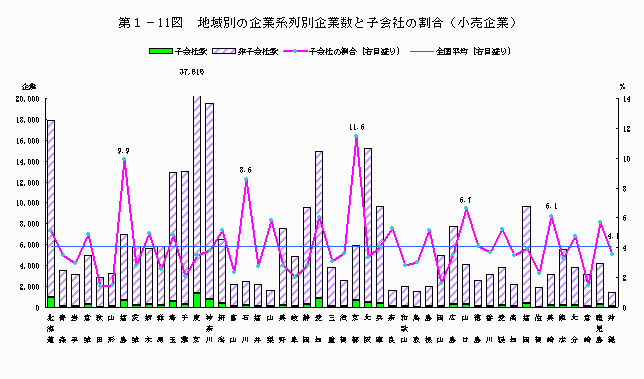 地域別の企業系列別企業数と子会社の割合（小売企業）