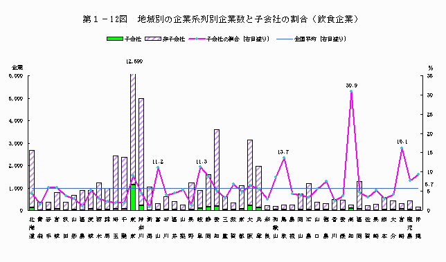 地域別の企業系列別企業数と子会社の割合（飲食企業）