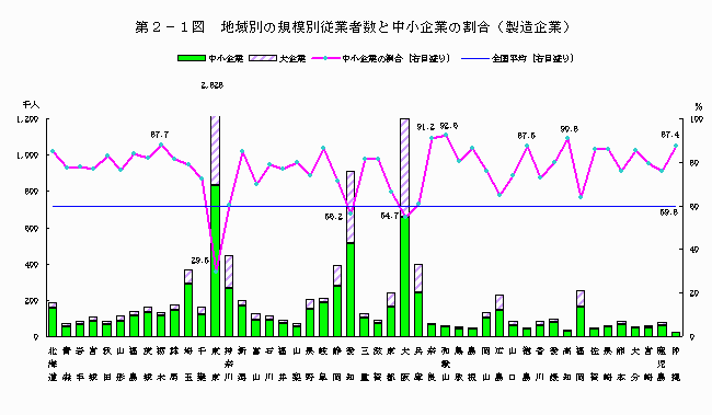 地域別の規模別従業者数と中小企業の割合（製造企業）