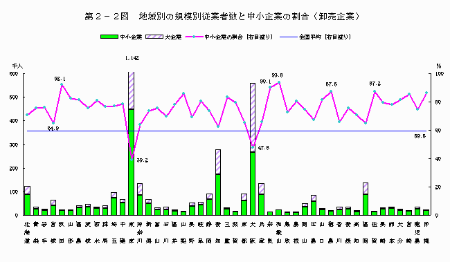 地域別の規模別従業者数と中小企業の割合（卸売企業）