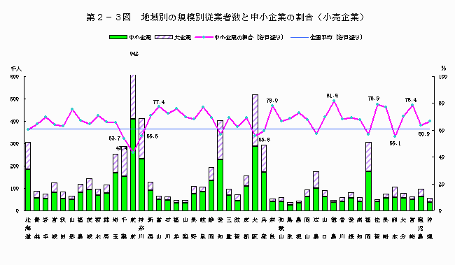 地域別の規模別従業者数と中小企業の割合（小売企業）