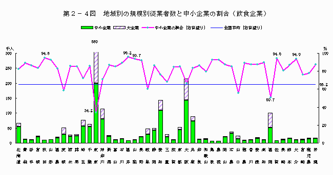 <img src="h2c6kaaj/images/jhc6k19a.gif" alt="地域別の規模別従業者数と中小企業の割合（飲食企業）">