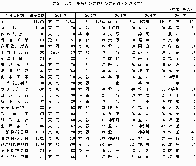 地域別の業種別従業者数（製造企業）