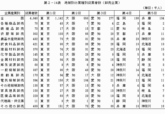 地域別の業種別従業者数（卸売企業）