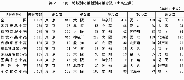 地域別の業種別従業者数（小売企業）