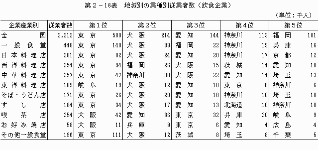 地域別の業種別従業者数（飲食企業）