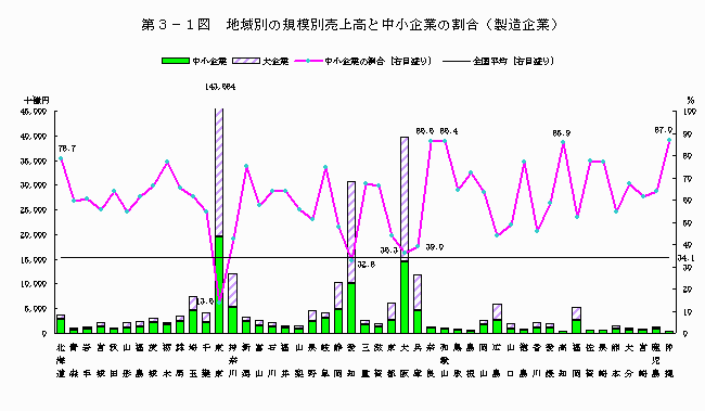 地域別の規模別売上高と中小企業の割合（製造企業）