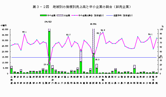 地域別の規模別売上高と中小企業の割合（卸売企業）