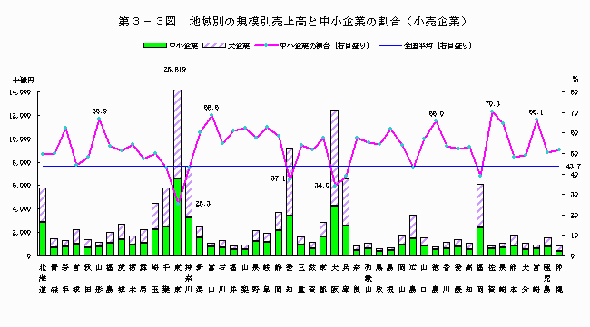 地域別の規模別売上高と中小企業の割合（小売企業）