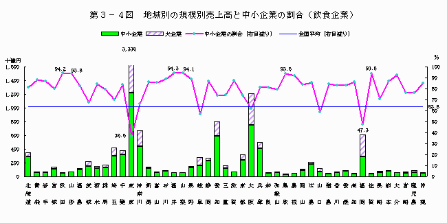 地域別の規模別売上高と中小企業の割合（製造企業）