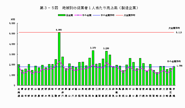 地域別の従業者一人当たり売上高（製造企業）