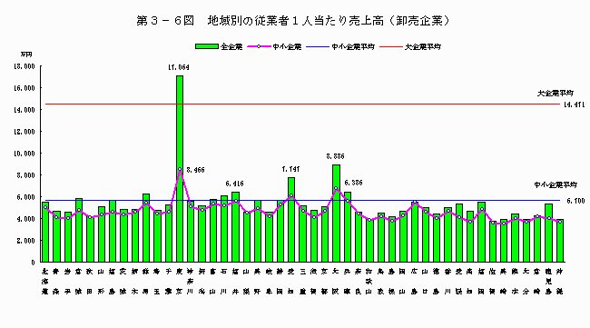 地域別の従業者一人当たり売上高（卸売企業）