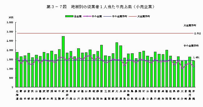 地域別の従業者一人当たり売上高（小売企業）
