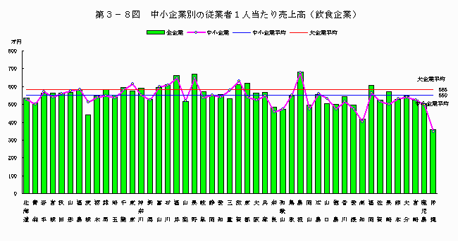 地域別の従業者一人当たり売上高（製造企業）