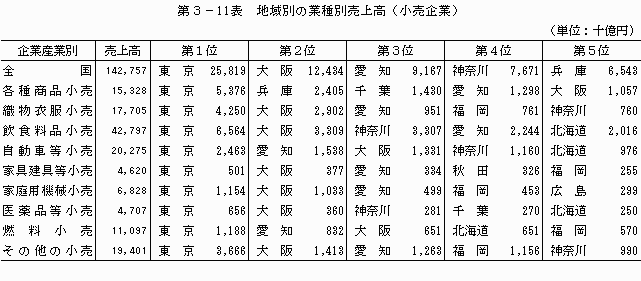 地域別の業種別売上高（小売企業）