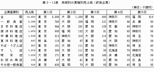 地域別の業種別売上高（飲食企業）