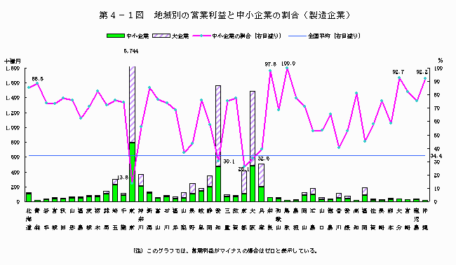 地域別の営業利益と中小企業の割合（製造企業）