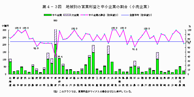 地域別の営業利益と中小企業の割合（小売企業）