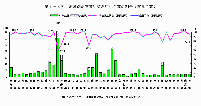 地域別の営業利益と中小企業の割合（飲食企業）