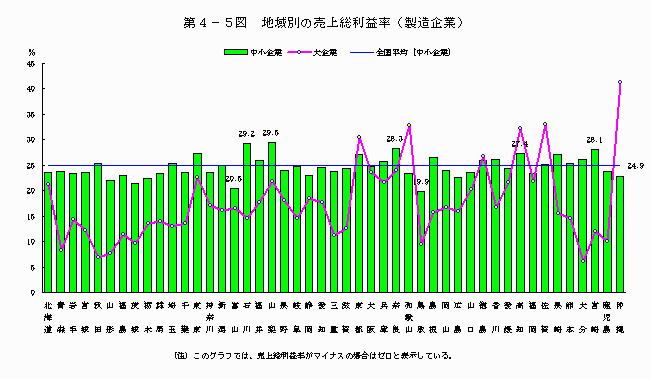 地域別の売上総利益（製造企業）