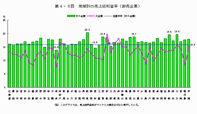地域別の売上総利益（卸売企業）