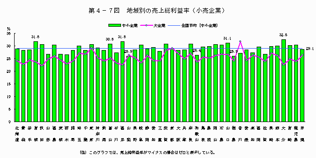 地域別の売上総利益（小売企業）