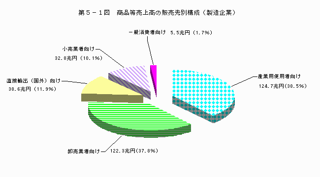商品等売上高の販売先別構成（製造企業）