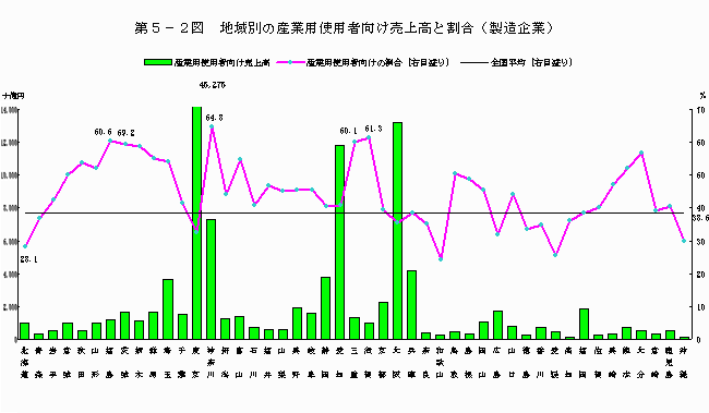 地域別の産業用使用者向け売上高と割合（製造企業）