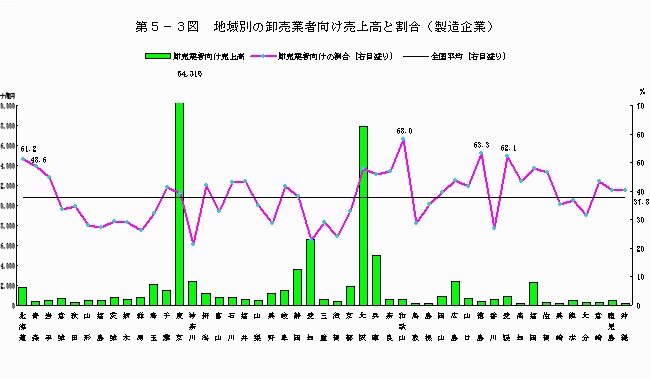 地域別の卸売業者向け売上高と割合（製造企業）